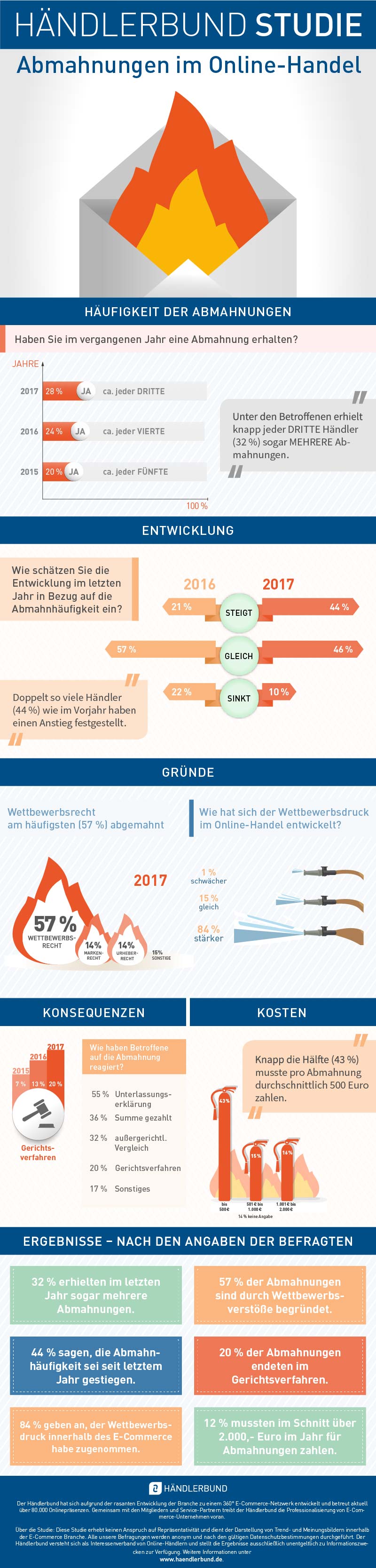 Abmahnstudie 2018 Infografik
