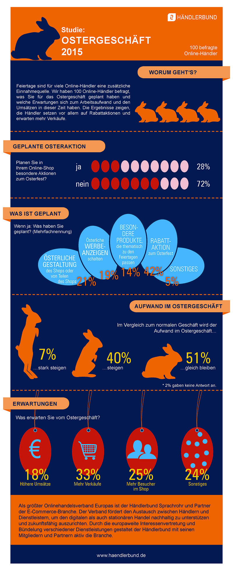 Händlerbund-Studie zum Ostergeschäft 2015 - Infografik