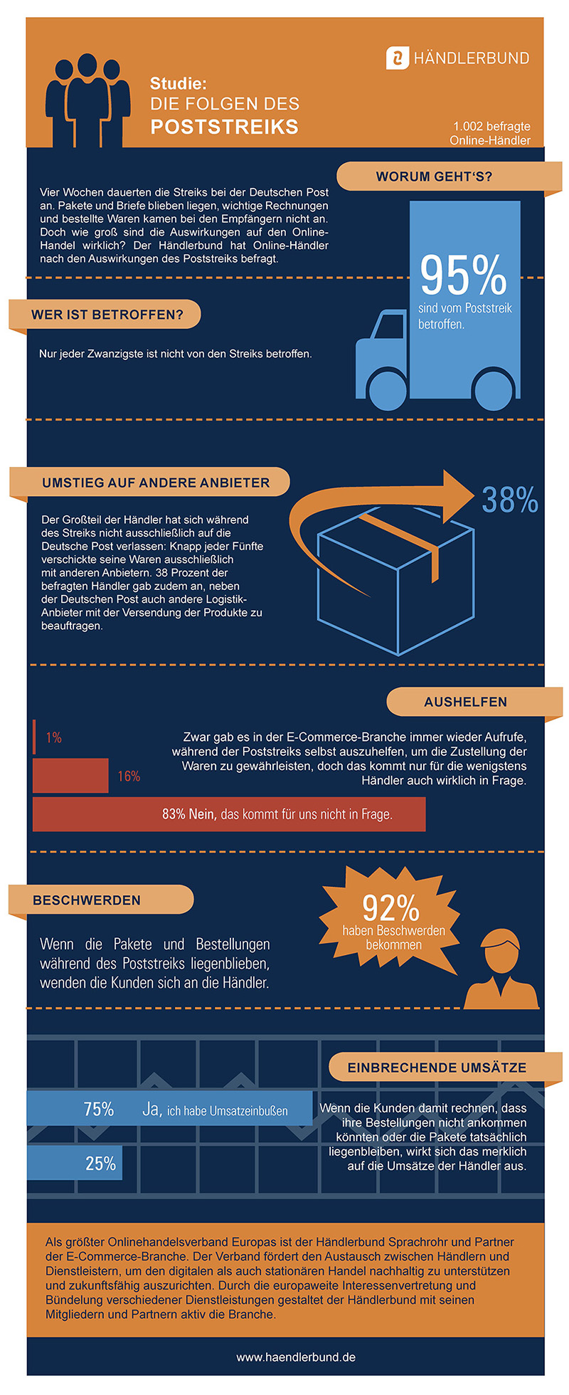 Infografik - Folgen des Poststreik für Online-Händler