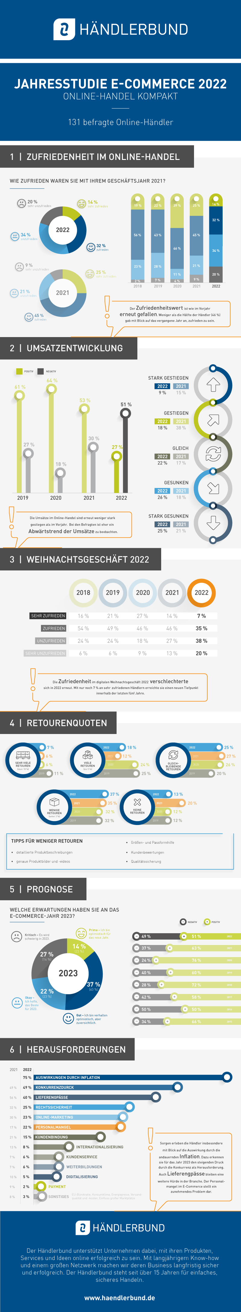 2021-Jahresstudie-E-Commerce-Infografik