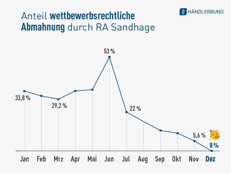 Sandhages Abmahnungen gehen gegen 0