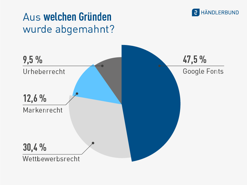 HB-Abmahnstatistik_2022-Artikel_800x600_02
