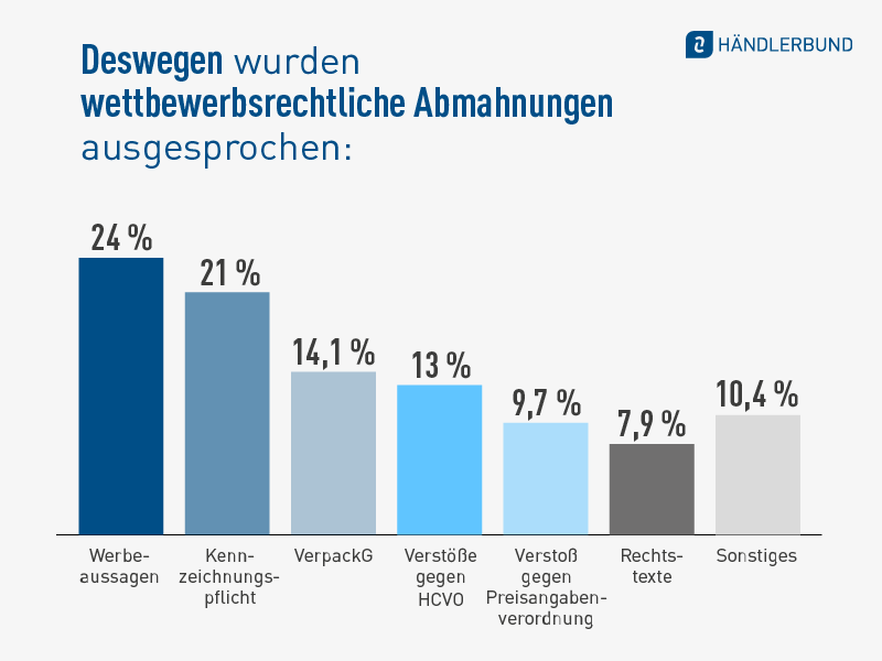 HB-Abmahnstatistik_2022-Artikel_800x600_03