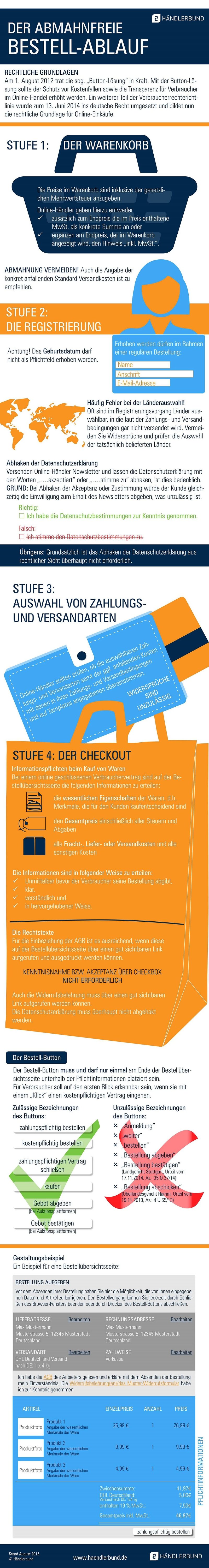 Infografik rechtssicherer Bestellablauf