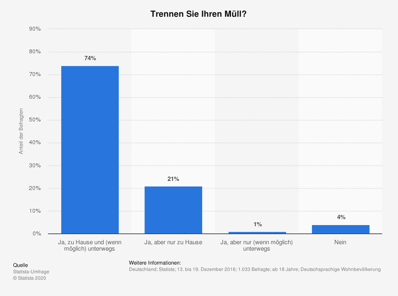 Statistik Umfrage zum trennen von Müll in Deutschland 2016