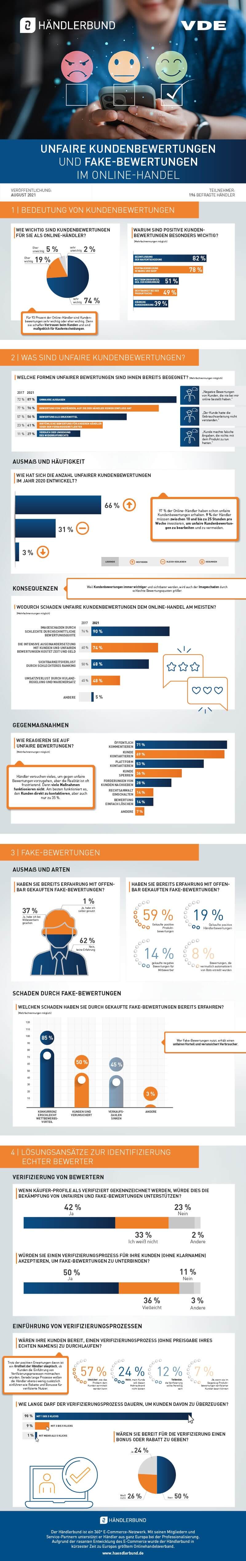 Infografik unfaire Kundenbewertungen 2021
