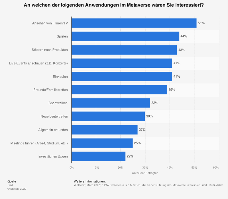 Grafik Metaverse Anwendungen Interesse