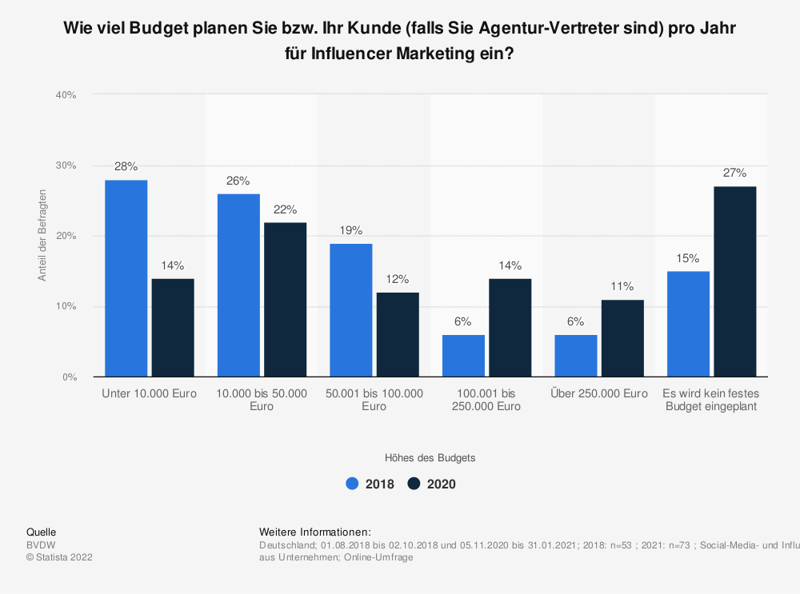 statistik-budget-planung-influencer-marketing