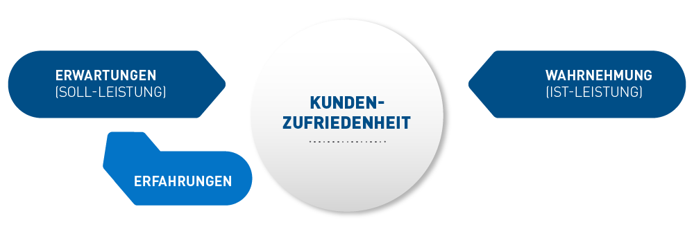 Schema Kundenzufriedenheit