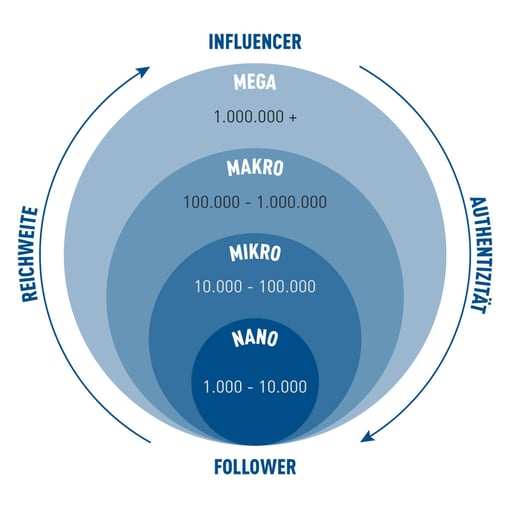 influencer-marketing-arten-von-influencern