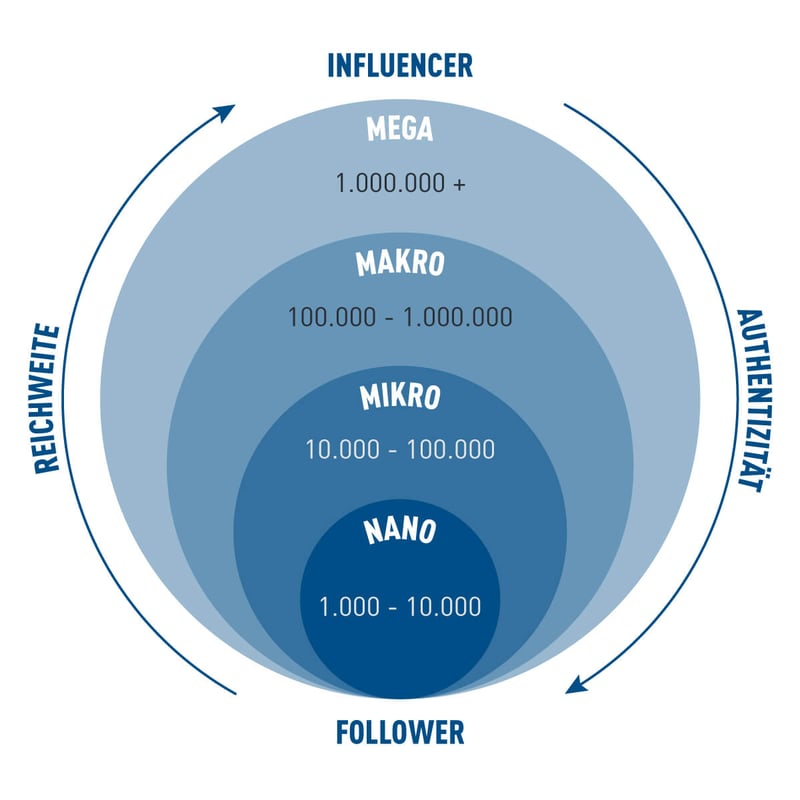 influencer-marketing-arten-von-influencern
