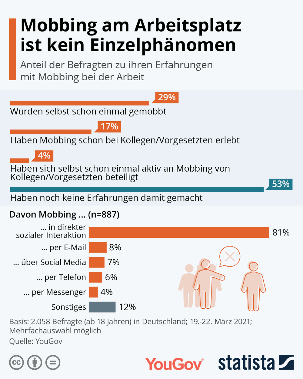 Statistik über Mobbing am Arbeitsplatz, März 2021