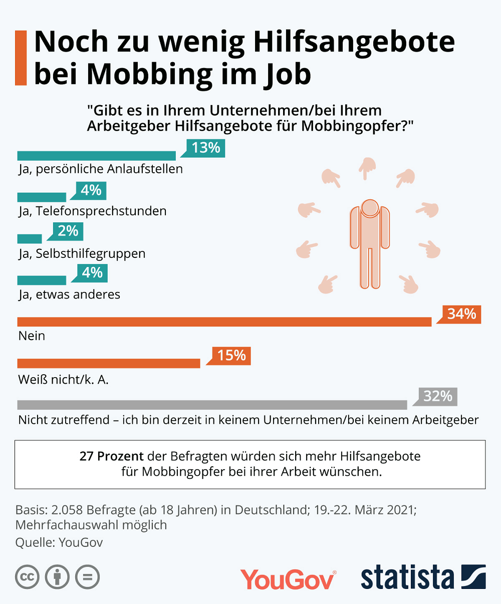 Statistik zu Hilfsangebote bei Mobbing, März 2021