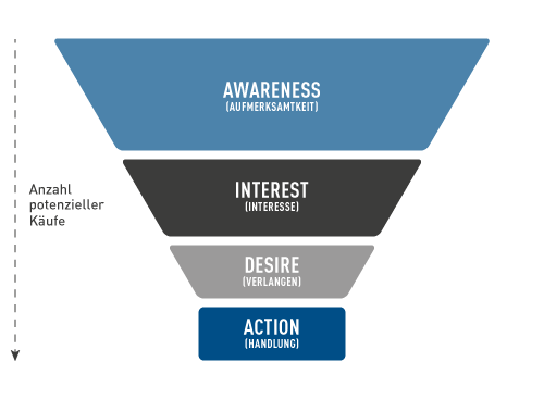 aida-modell-purchase-funnel