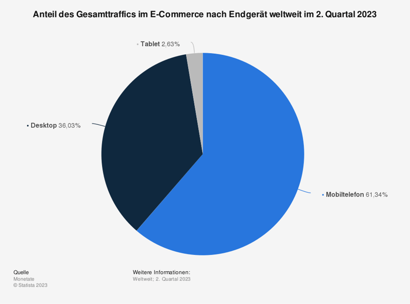 anteil-des-traffics-im-e-commerce-nach-endgeraeten-2023