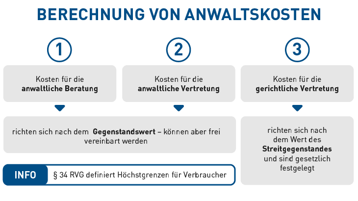 Anwaltskosten » Von der Erstberatung zur juristischen Betreuung