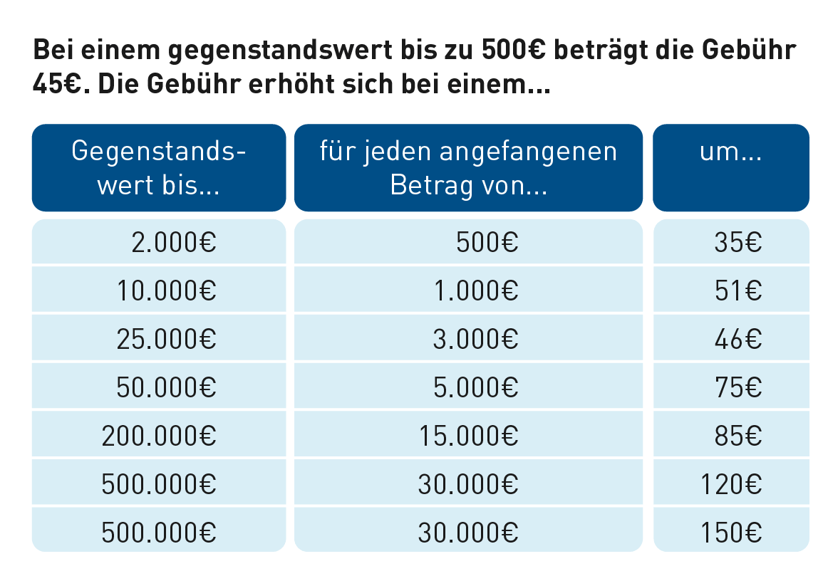 Anwaltskosten » Von der Erstberatung zur juristischen Betreuung