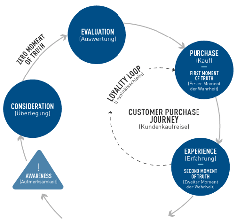 customer-journey-darstellung