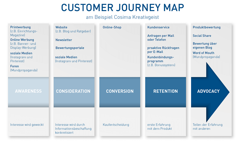 customer-journey-map-grafik