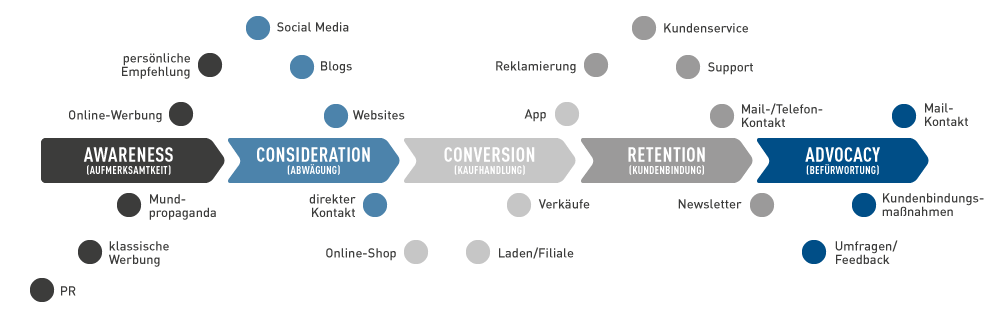 die 5 phasen der customer journey