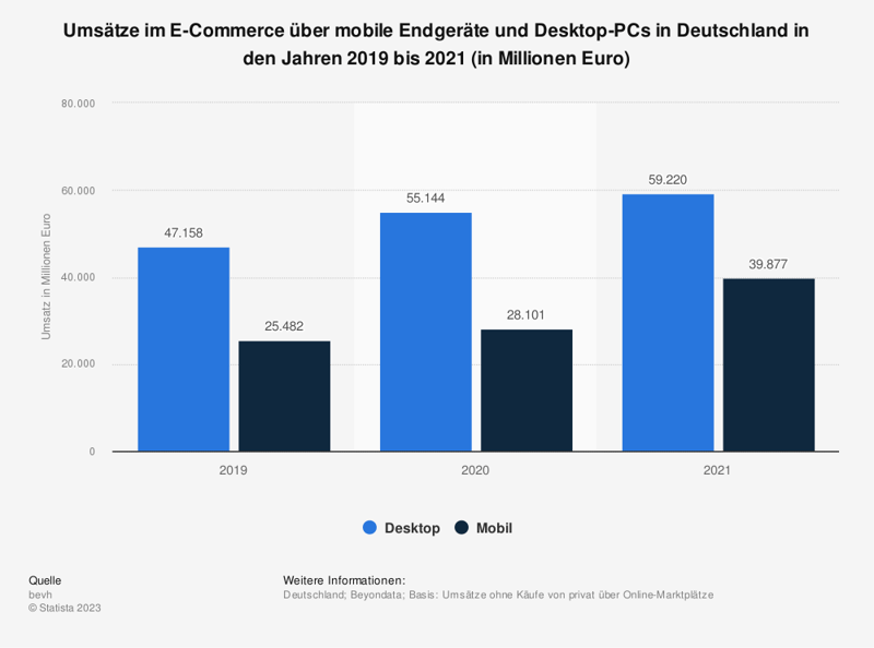 e-commerce-umsaetze-ueber-desktop-und-mobile-endgeraete-in-deutschland-bis-2021