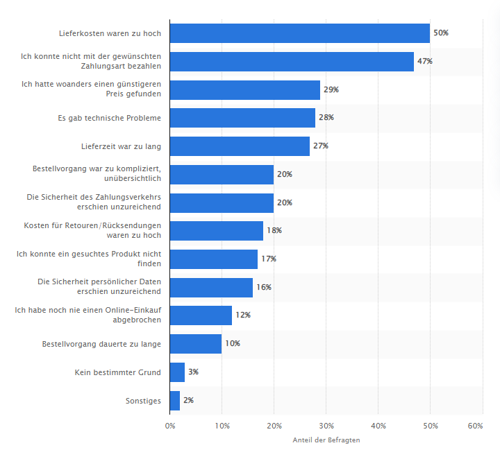 Grafik Gruende Kaufabbruch