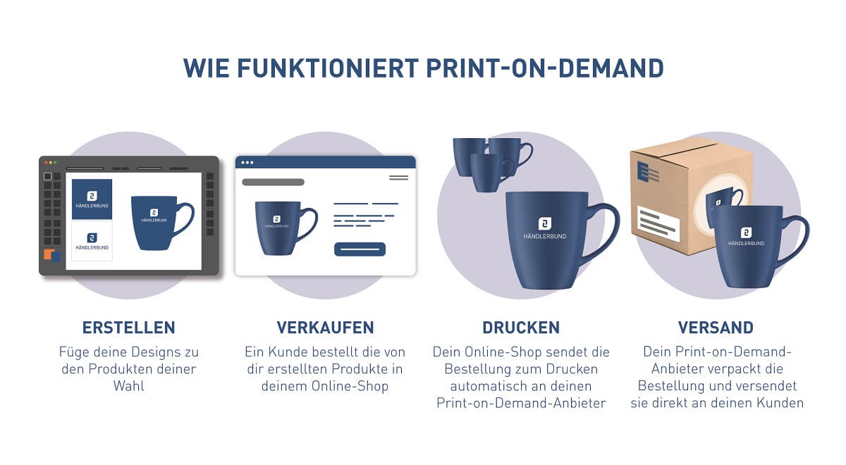 Print on Demand » Einfacher Schritt ins E-Commerce