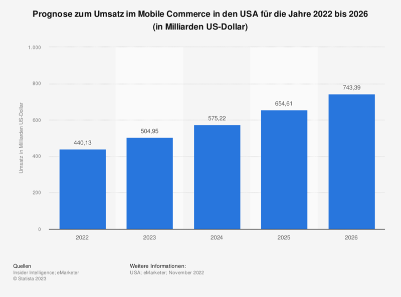 prognose-zum-umsatz-im-mobile-commerce-in-den-usa-bis-2026