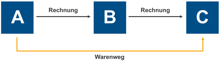 Schema Reihengeschäft