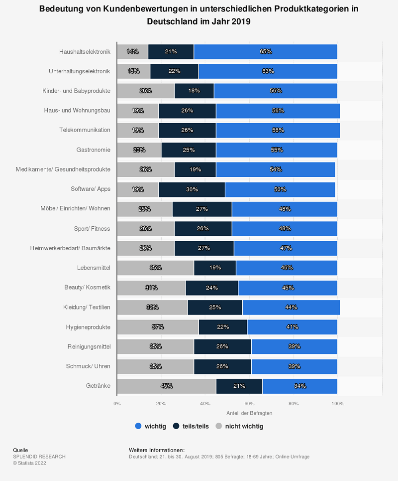 Grafik Bedeutung Kundenbewertungen