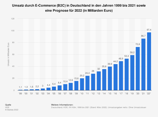 Grafik Umsatz E-Commerce