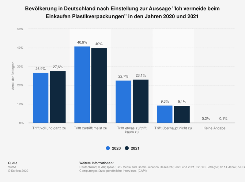 Statistik Umfrage in Deutschland zur Vermeidung von Plastikverpackungen beim Einkauf 2021