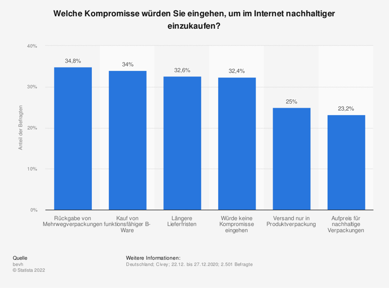Statistik Umfrage zur Kompromissbereitschaft für nachhaltigeren Onlinekauf in Deutschland 2020