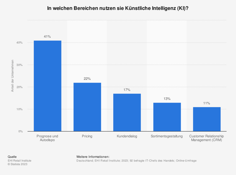 statistic_id1073476_umfrage-zu-einsatzbereichen-fuer-kuenstliche-intelligenz-im-handel-in-deutschland-2023