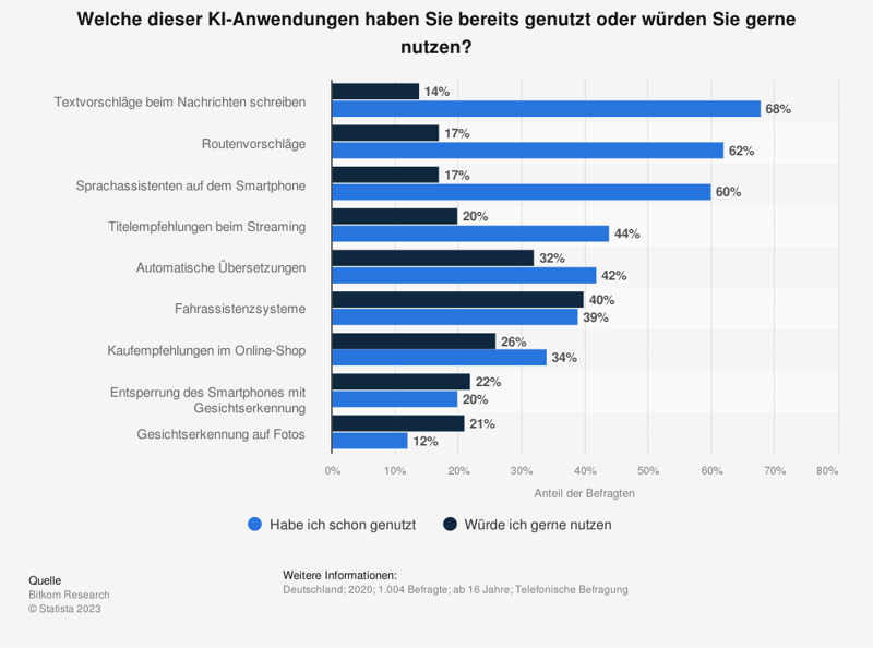 statistic_id1176437_nutzung-von-kuenstlicher-intelligenz-in-deutschland-2020