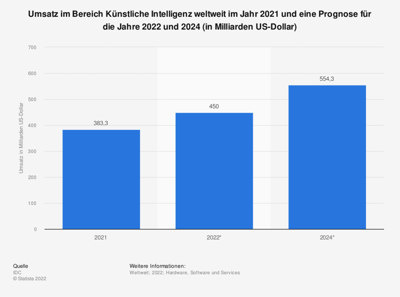 statistic_id1211850_umsatz-im-bereich-kuenstliche-intelligenz-weltweit-bis-2024