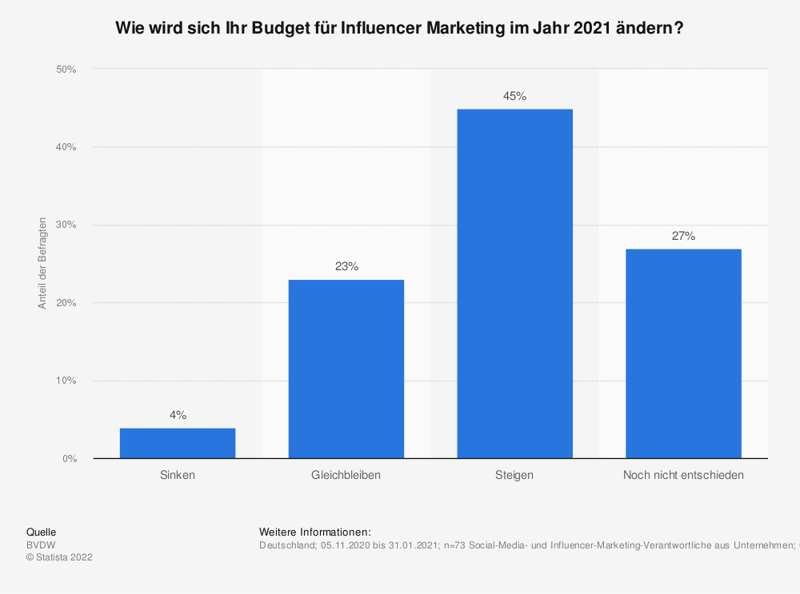 statistic_id1255608_umfrage-zur-geplanten-budgetentwicklung-fuer-influencer-marketing-in-deutschland-2021