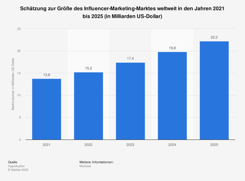 statistic_id1350928_schaetzung-der-groesse-des-influencer-marketing-marktes-weltweit-bis-2025