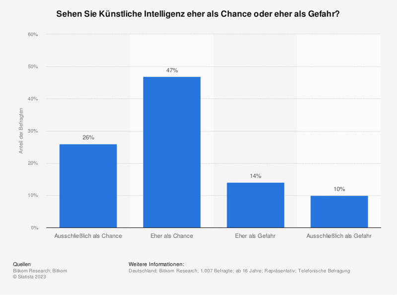 statistic_id1369397_wahrnehmung-kuenstlicher-intelligenz-in-deutschland-2023