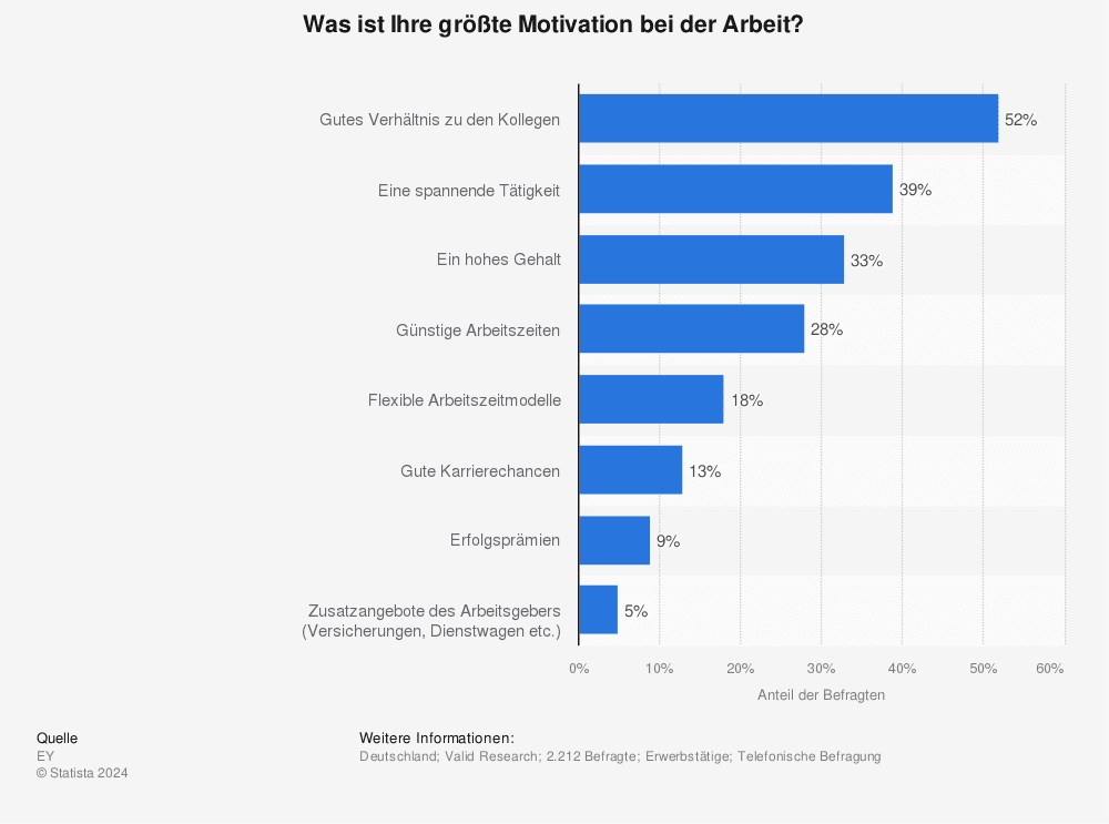 Umfrage Zufriedenheitsgründe Arbeit