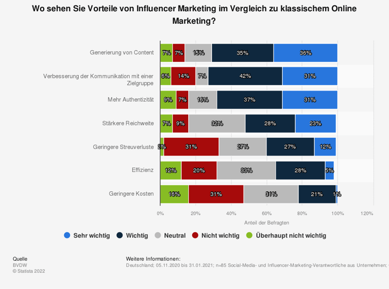 statistic_id941248_umfrage-zu-vorteilen-von-influencer-marketing-in-deutschland-2020
