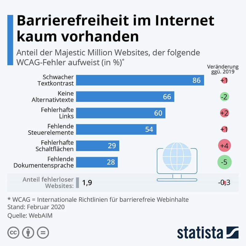 Statistik Barrierefreiheit im Internet