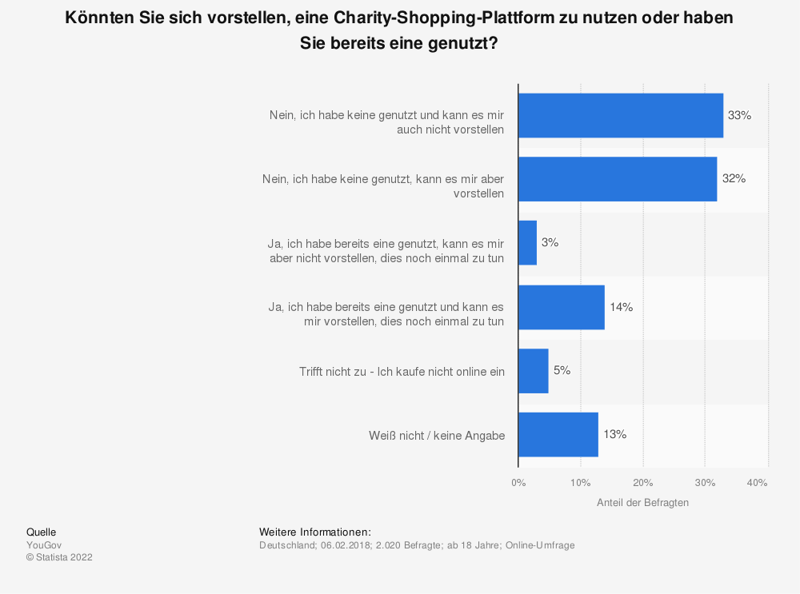 statistik-nutzung-charity-shopping-plattform-2018
