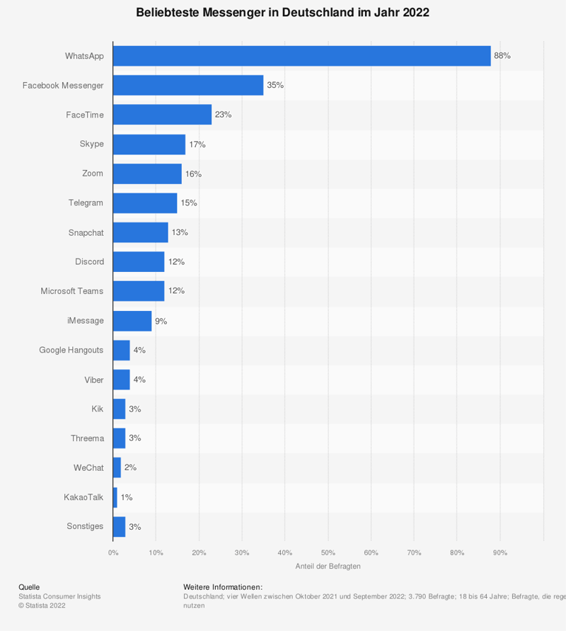 Statistik zu den beliebtesten Messenger in Deutschland 2022
