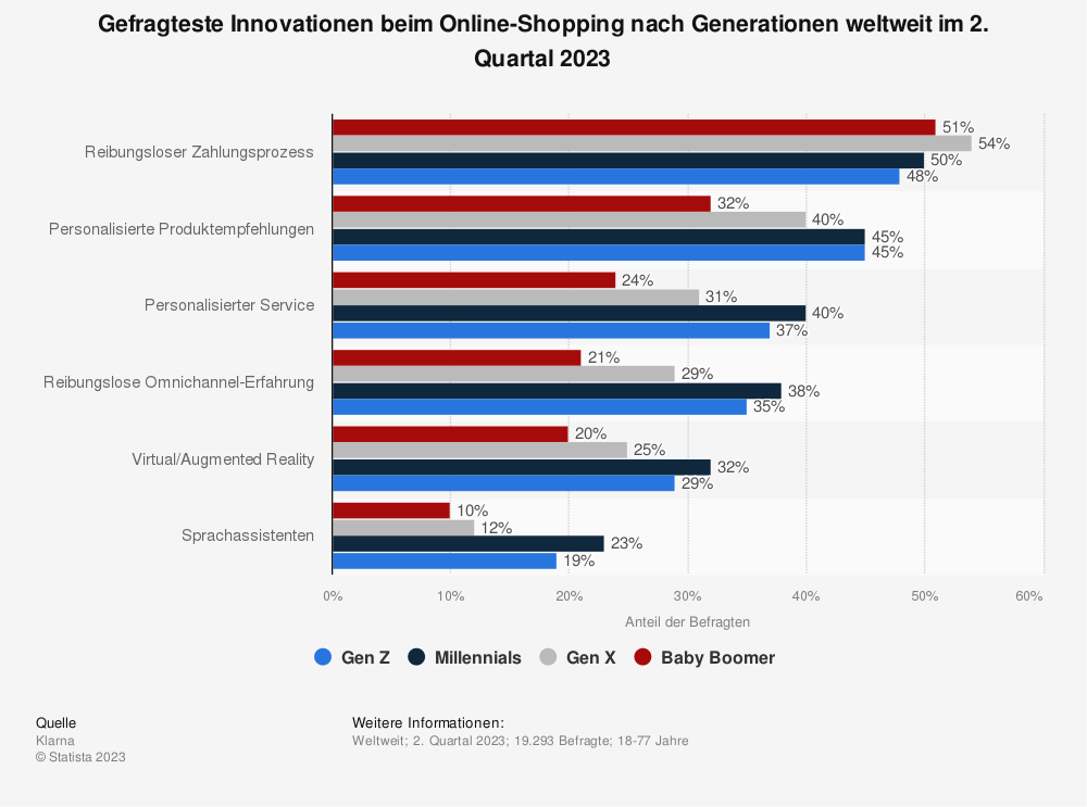 Statistik gefragteste Innovationen beim Online-Shopping nach Generationen weltweit 2023