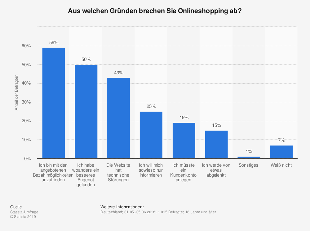 Gründe für Bounces im Onlineshopping