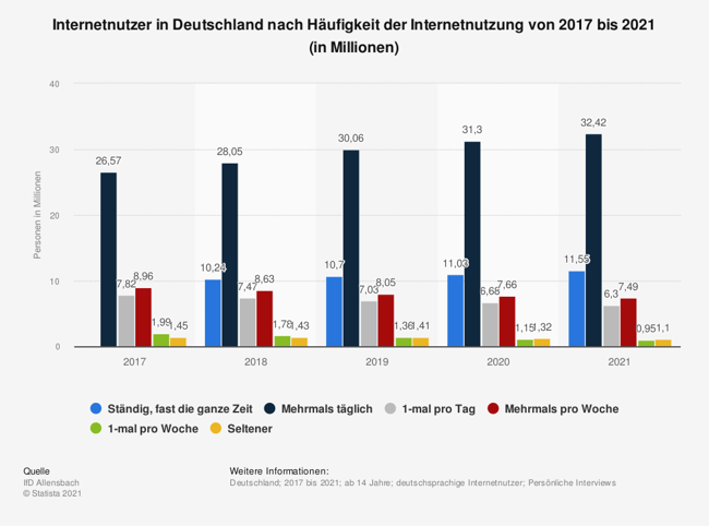 umfrage-in-deutschland-zur-haeufigkeit-der-internetnutzung-bis-2021