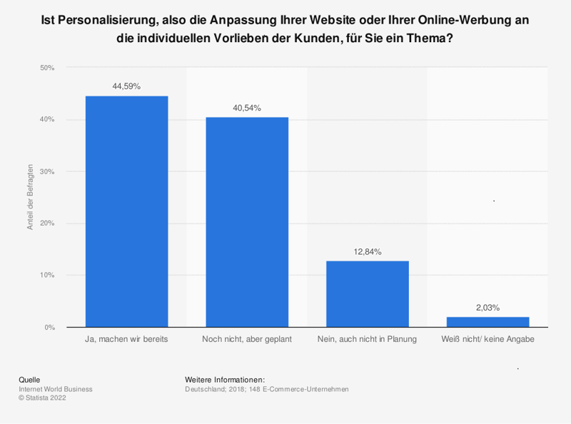 umfrage-interesse-personalisierung-e-commerce