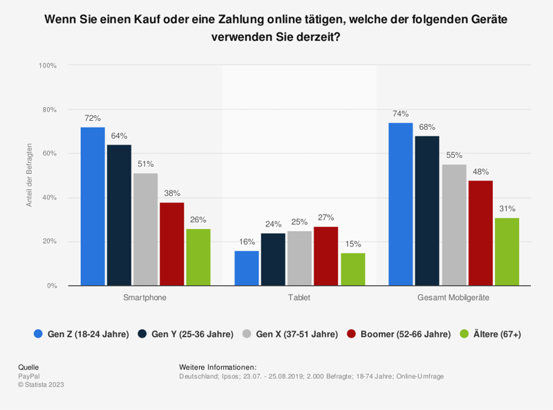 umfrage-zur-mobile-commerce-nutzung-nach-endgeraet-und-alter-in-deutschland-2019