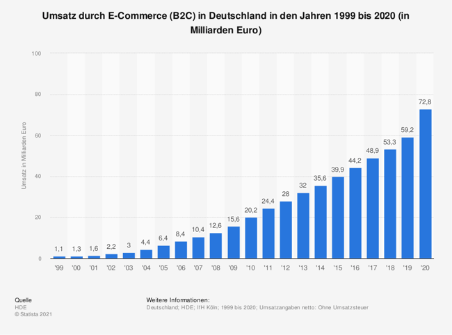umsatz-im-e-commerce-in-deutschland-bis-2020